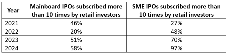 IPO Frenzy
SME IPOs
